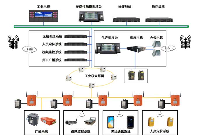 礦井融合通信系統(tǒng)