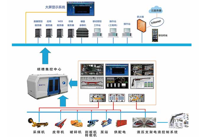 綜采工作面智能化系統(tǒng)