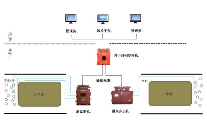 礦用分布式光纖測溫和滅火監(jiān)控系統(tǒng)