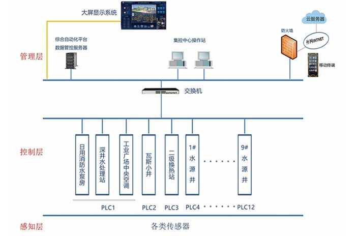 工業(yè)廣場集控系統(tǒng)